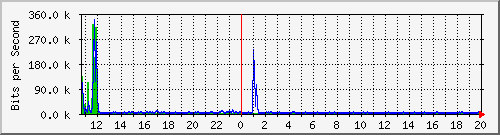 lmc-9300_tw1_0_28 Traffic Graph