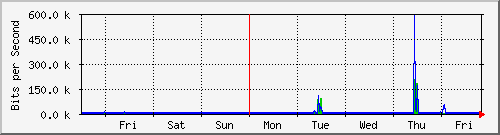 week