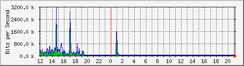 lmc-9300_tw1_0_29 Traffic Graph