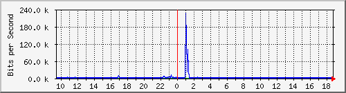 lmc-9300_tw1_0_30 Traffic Graph