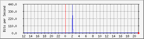 lmc-9300_tw1_0_32 Traffic Graph