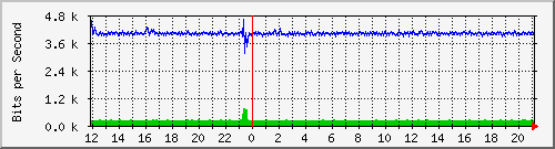 lmc-9300_tw1_0_33 Traffic Graph