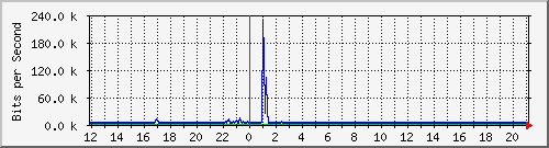 lmc-9300_tw1_0_34 Traffic Graph