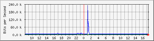 lmc-9300_tw1_0_35 Traffic Graph