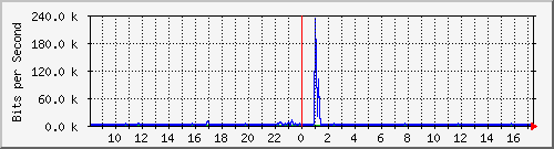 lmc-9300_tw1_0_4 Traffic Graph