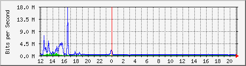 lmc-9300_tw1_0_7 Traffic Graph