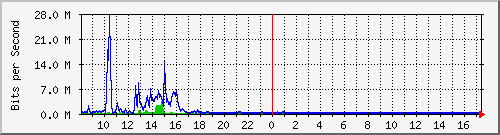 lmc-9300_tw1_0_8 Traffic Graph