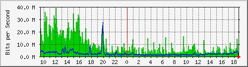 lmc-9300_twe5_1_1 Traffic Graph