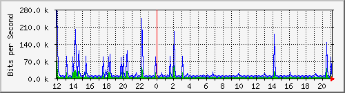 lmc-9300_vl434 Traffic Graph