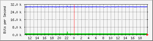 ls105-9200_gi1_0_1 Traffic Graph