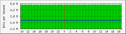ls105-9200_gi1_0_18 Traffic Graph