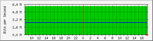 ls105-9200_gi1_0_19 Traffic Graph