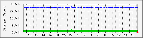 ls105-9200_gi1_0_2 Traffic Graph