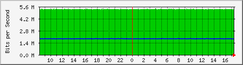 ls105-9200_gi1_0_20 Traffic Graph