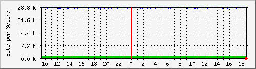 ls105-9200_gi1_0_21 Traffic Graph
