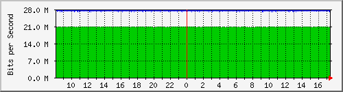 ls105-9200_gi1_0_22 Traffic Graph