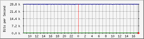 ls105-9200_gi1_0_23 Traffic Graph