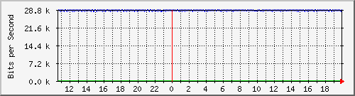 ls105-9200_gi1_0_25 Traffic Graph