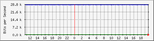 ls105-9200_gi1_0_26 Traffic Graph