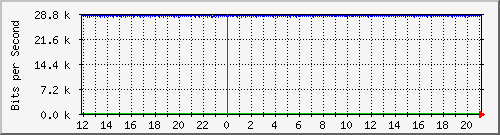 ls105-9200_gi1_0_27 Traffic Graph