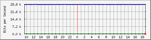 ls105-9200_gi1_0_28 Traffic Graph