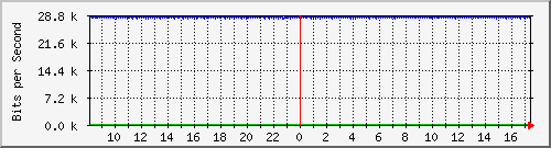 ls105-9200_gi1_0_29 Traffic Graph