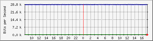 ls105-9200_gi1_0_30 Traffic Graph