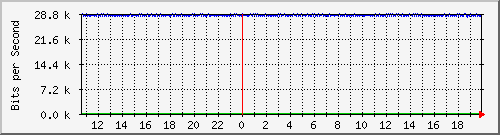 ls105-9200_gi1_0_31 Traffic Graph