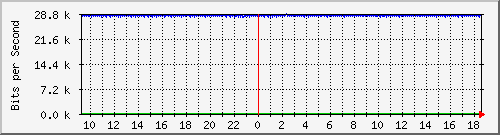 ls105-9200_gi1_0_32 Traffic Graph