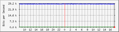 ls105-9200_gi1_0_34 Traffic Graph