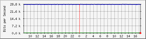 ls105-9200_gi1_0_40 Traffic Graph