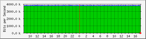 ls105-9200_te1_0_41 Traffic Graph