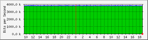 ls105-9200_te1_0_42 Traffic Graph