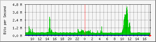 ls105-9200_te1_0_47 Traffic Graph