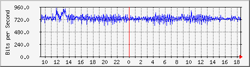 ls192-9300_ap2_0_1 Traffic Graph