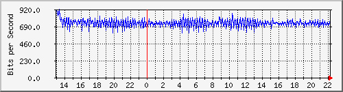 ls192-9300_ap3_0_1 Traffic Graph
