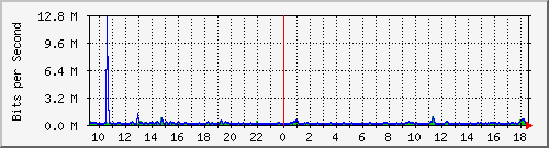 ls192-9300_gi2_0_1 Traffic Graph