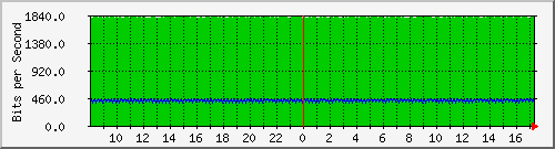 ls192-9300_gi2_0_10 Traffic Graph