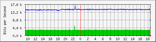 ls192-9300_gi2_0_11 Traffic Graph