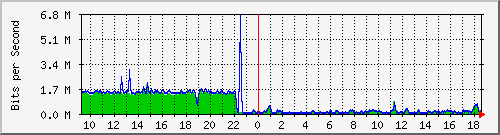 ls192-9300_gi2_0_12 Traffic Graph