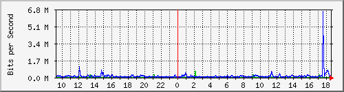 ls192-9300_gi2_0_13 Traffic Graph