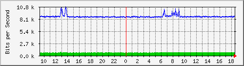 ls192-9300_gi2_0_14 Traffic Graph