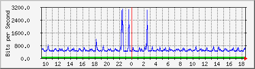ls192-9300_gi2_0_15 Traffic Graph