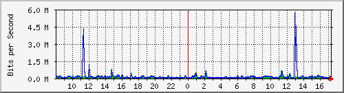 ls192-9300_gi2_0_16 Traffic Graph