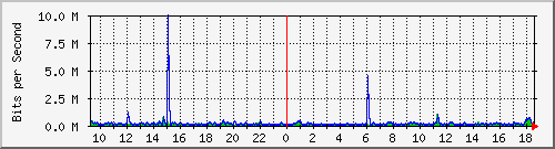 ls192-9300_gi2_0_17 Traffic Graph