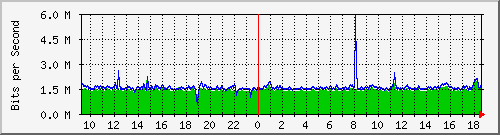 ls192-9300_gi2_0_18 Traffic Graph