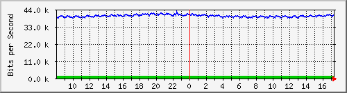 ls192-9300_gi2_0_23 Traffic Graph