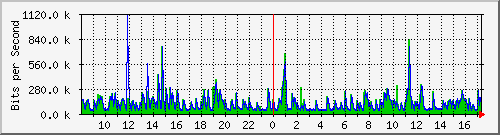ls192-9300_gi2_0_33 Traffic Graph