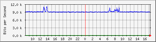 ls192-9300_gi2_0_35 Traffic Graph