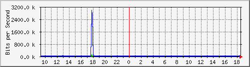 ls192-9300_gi2_0_37 Traffic Graph